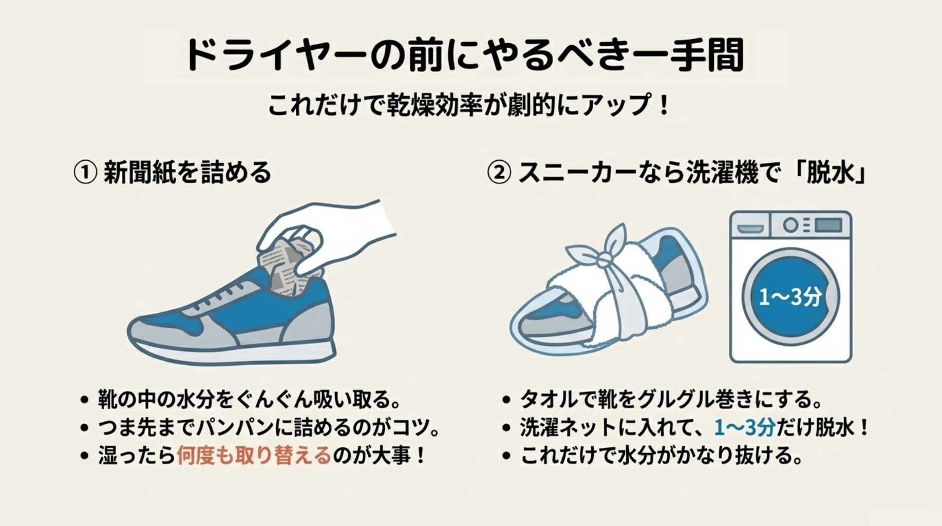 靴の中に新聞紙を詰めているイラストと、洗濯機で1〜3分脱水する手順の解説図。